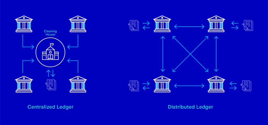 In contrast to “centralized ledger” technologies, “distributed ledger” technology enables the decentralized management of data as a blockchain.  pict from allgeier.com