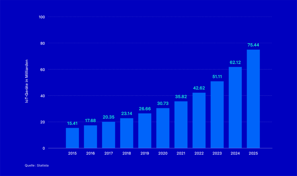 It is expected that more than 75 billion IoT devices will be in use across the globe by 2025. What’s more, blockchain could become a key technology for data management (Source: Statista)  from allgeier.com