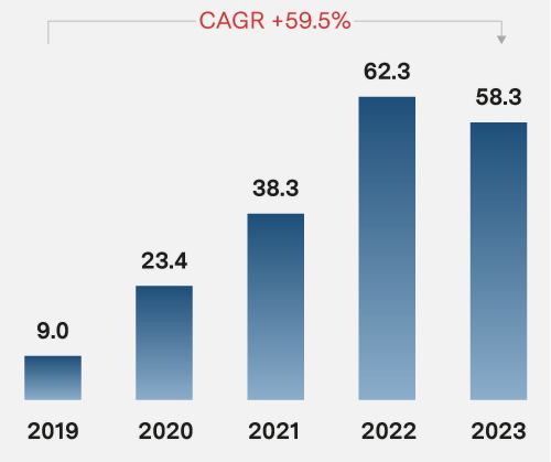 EBITDA