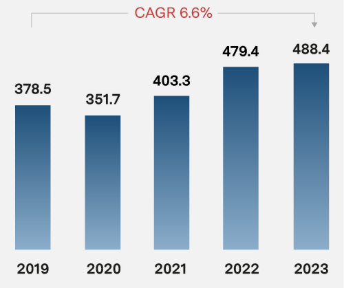 Sales revenue