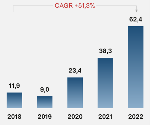 EBITDA