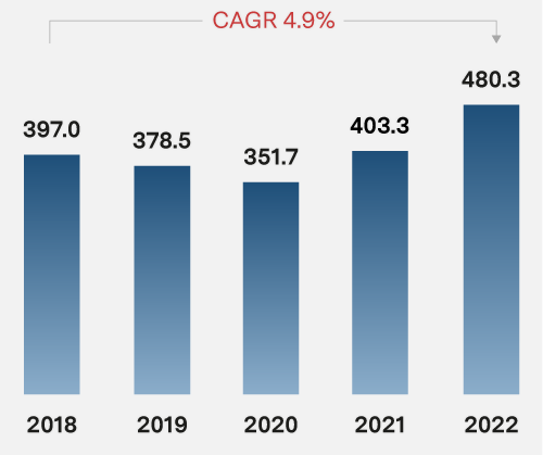 Sales revenue