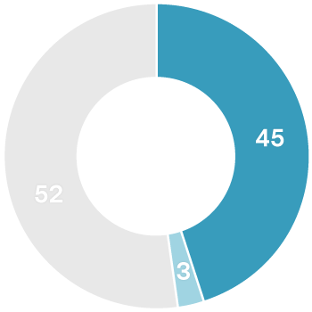 Chart Shareholder Structure
